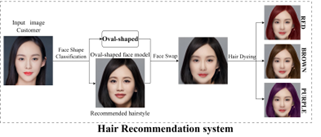 Hairstyle Recommendation